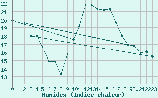 Courbe de l'humidex pour Floreffe - Robionoy (Be)