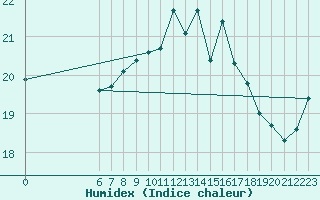 Courbe de l'humidex pour Scilly - Saint Mary's (UK)