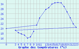 Courbe de tempratures pour Seichamps (54)