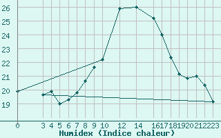 Courbe de l'humidex pour Diepenbeek (Be)