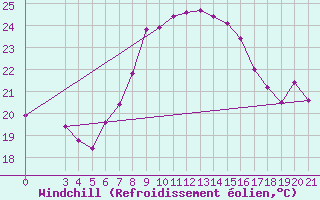 Courbe du refroidissement olien pour Senj