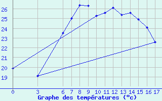 Courbe de tempratures pour Marmaris