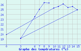 Courbe de tempratures pour Marmaris