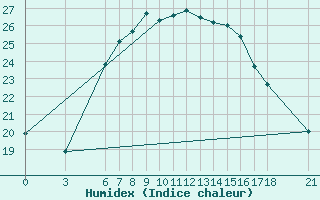 Courbe de l'humidex pour Anamur