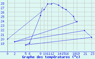 Courbe de tempratures pour Hassi-Messaoud