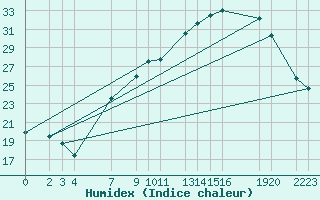 Courbe de l'humidex pour Sint Katelijne-waver (Be)