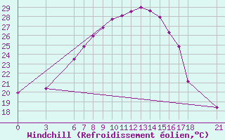 Courbe du refroidissement olien pour Bitlis