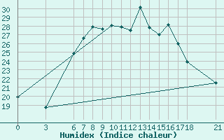 Courbe de l'humidex pour Finike