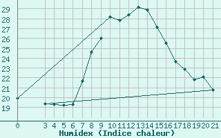 Courbe de l'humidex pour Rab