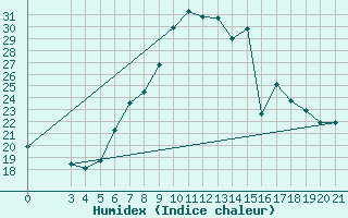 Courbe de l'humidex pour Plevlja