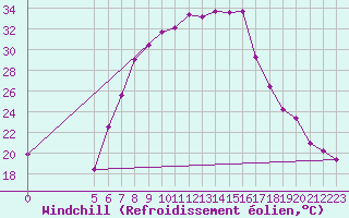 Courbe du refroidissement olien pour Chisineu Cris