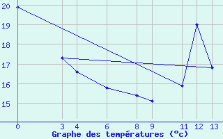 Courbe de tempratures pour Guarda-Mor