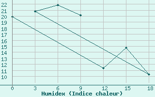 Courbe de l'humidex pour Ust'-omchug