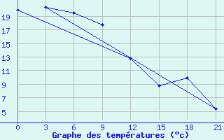 Courbe de tempratures pour Erdenetsagaan