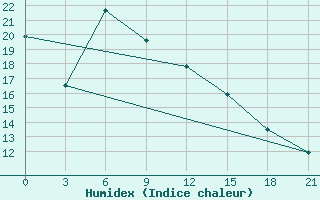 Courbe de l'humidex pour Svetlograd