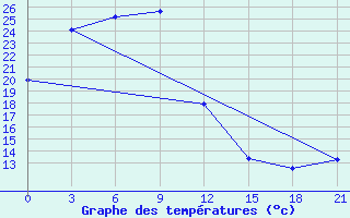 Courbe de tempratures pour Dingtao