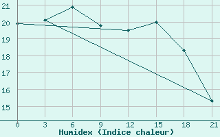 Courbe de l'humidex pour Bakherden