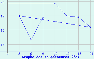 Courbe de tempratures pour Funchal / S. Catarina