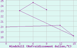 Courbe du refroidissement olien pour Pyonggang