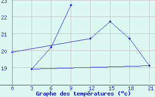 Courbe de tempratures pour Sasovo