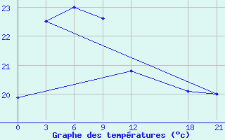 Courbe de tempratures pour Napo