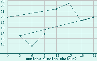 Courbe de l'humidex pour Svetlograd