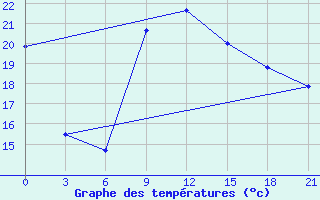 Courbe de tempratures pour Monastir-Skanes