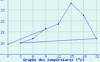 Courbe de tempratures pour Sidi Bouzid