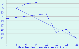 Courbe de tempratures pour Jarud Qi