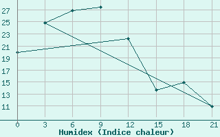 Courbe de l'humidex pour Jarud Qi