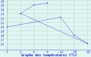 Courbe de tempratures pour Harbin