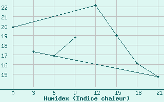 Courbe de l'humidex pour Georgievsk