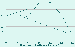 Courbe de l'humidex pour Tjumen