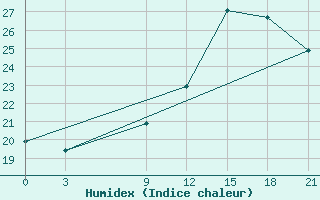 Courbe de l'humidex pour Pilar / Carlos Miguel Gimenez