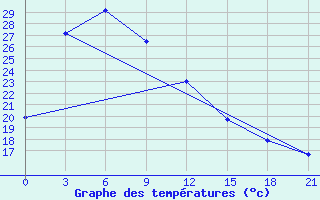 Courbe de tempratures pour Lianping