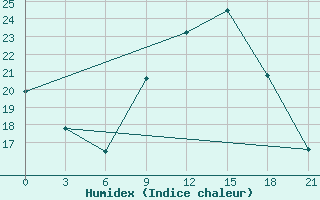 Courbe de l'humidex pour Kebili