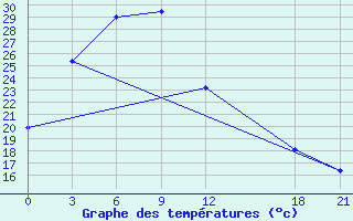 Courbe de tempratures pour Fengxiang