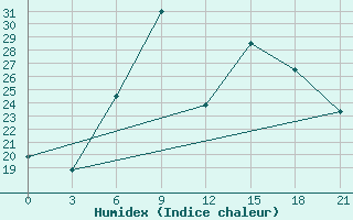 Courbe de l'humidex pour Kurdjali