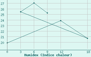 Courbe de l'humidex pour Lishi