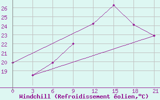 Courbe du refroidissement olien pour Gomel