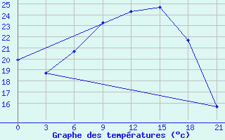 Courbe de tempratures pour Trubcevsk