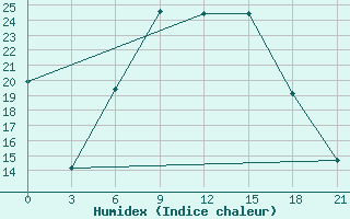 Courbe de l'humidex pour Usak Meydan