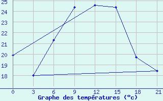 Courbe de tempratures pour Florina