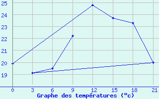 Courbe de tempratures pour Chernivtsi