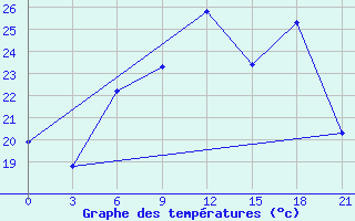 Courbe de tempratures pour Ganjushkino