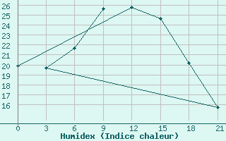 Courbe de l'humidex pour Tatoi