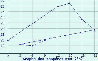 Courbe de tempratures pour In Salah