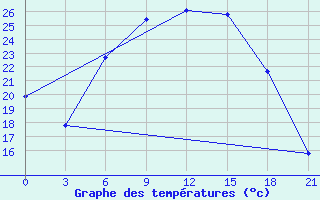 Courbe de tempratures pour Trubcevsk