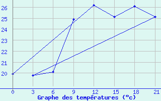 Courbe de tempratures pour San Sebastian / Igueldo