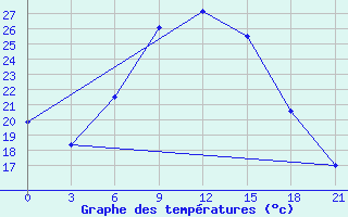 Courbe de tempratures pour Chernihiv